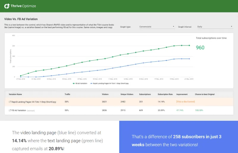 video landing page mit 14.14% und die text landing page mit 20.89%!