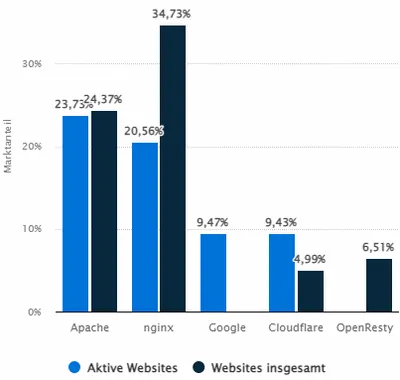 Market shares of web server software 2022