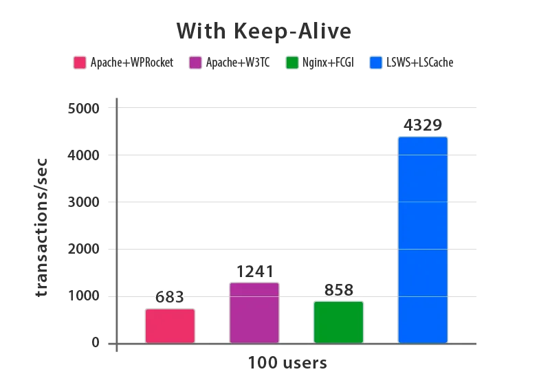 LiteSpeed Geschwindigkeitsvorteil im Vergleich zu Apache und Nginx