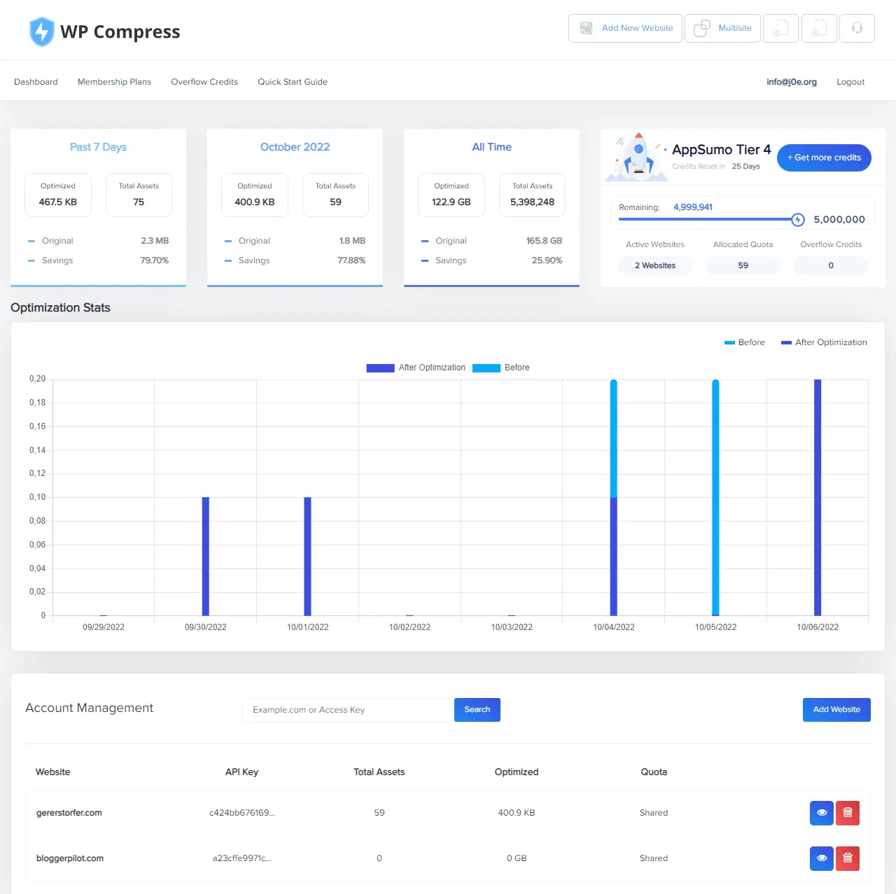 Im Online-Dashboard hast du den Überblick über alle verbundenen Websites.